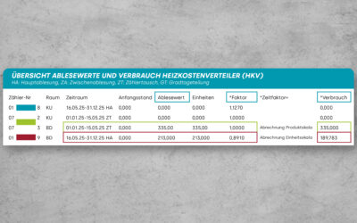 Korrektur zur Tabelle der Ablesewerte und des Verbrauchs der Heizkostenverteiler der aktuellen Mieterzeitschrift